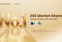 Sigenergy Ranked No. 1 Energy Storage Brand in Australia, Ireland, and South Africa